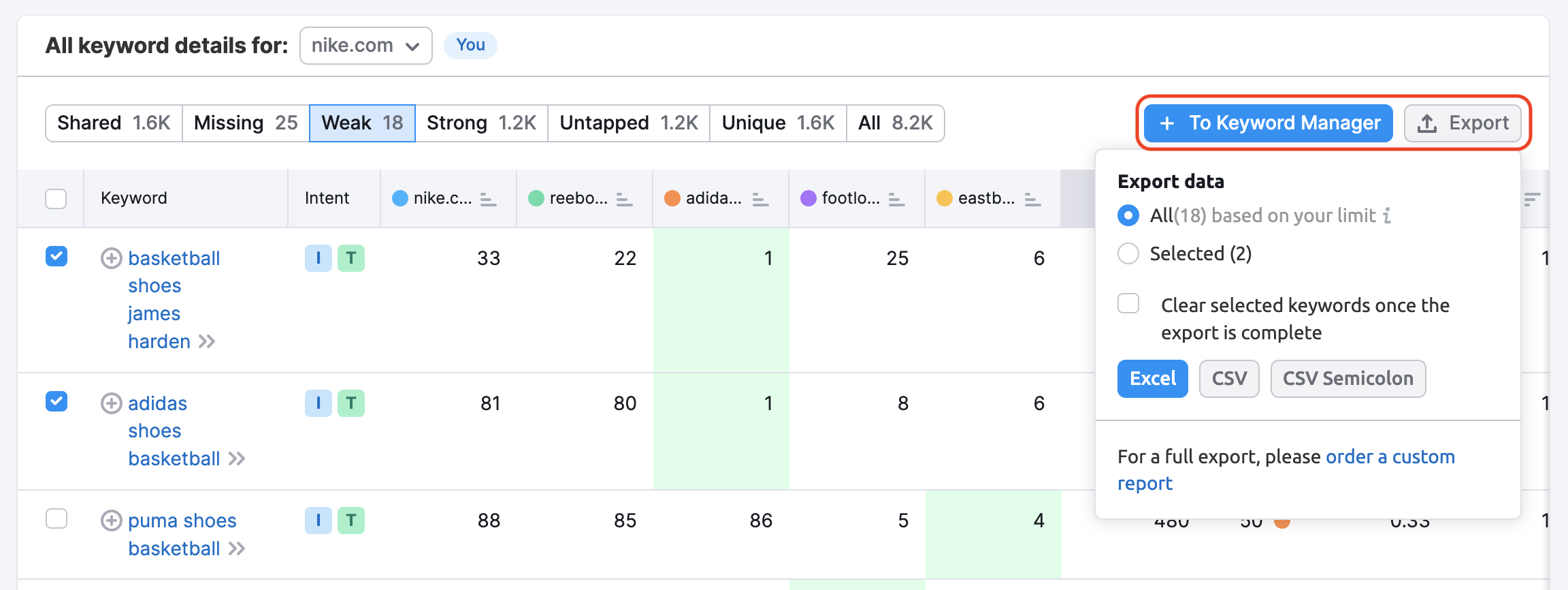 An example of the Keyword Gap report with the 'To Keyword Manager' button highlighted with a red rectangle at the top-right corner of the table with keywords.