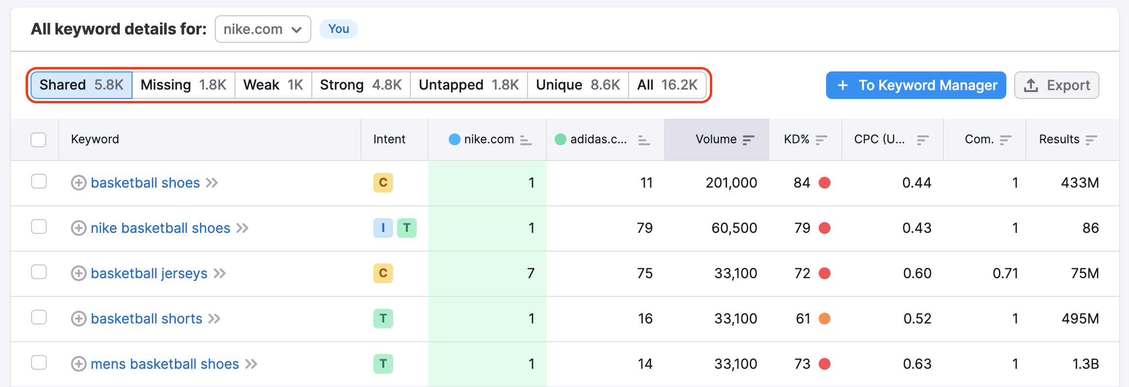 Ein Beispiel für den Bericht „Keyword-Gap“, das die Tabelle mit gemeinsamen Keywords zeigt. Alle Keyword-Typen oberhalb der Tabelle sind mit einem roten Rahmen hervorgehoben. 