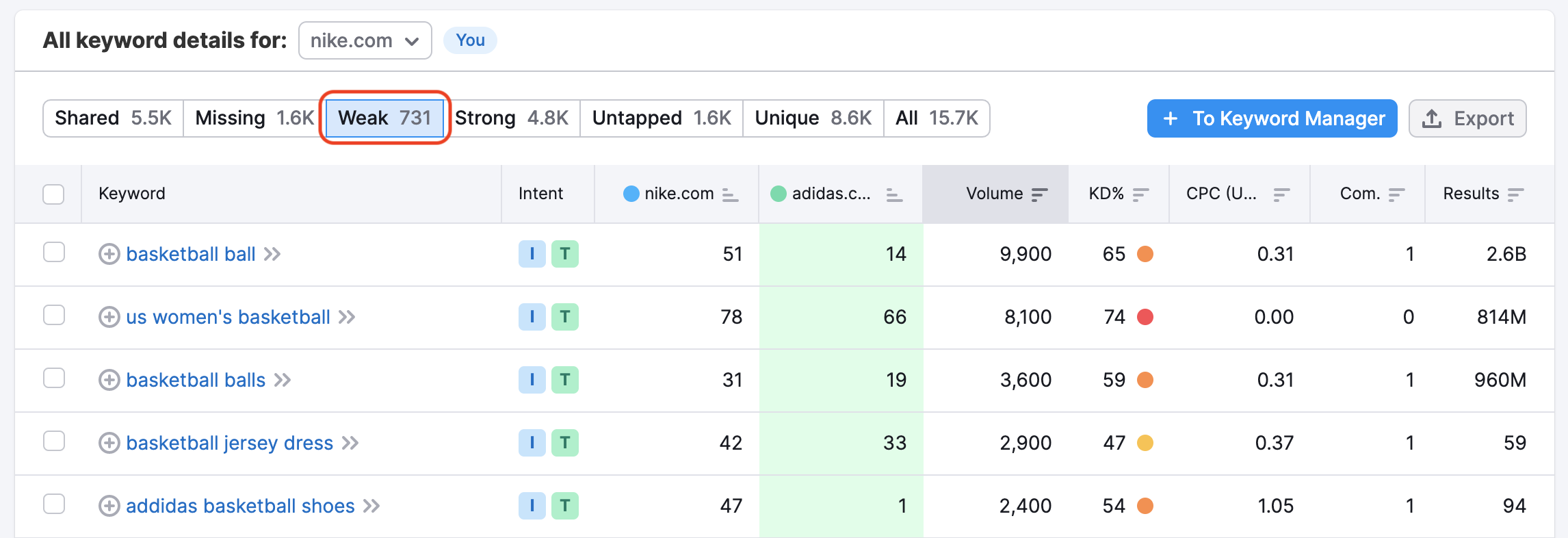 Ein Beispiel für den Bericht „Keyword-Gap“, das die Tabelle mit schwachen Keywords zeigt. Der Keyword-Typ „Schwach“ oberhalb der Tabelle ist durch einen roten Rahmen hervorgehoben. 