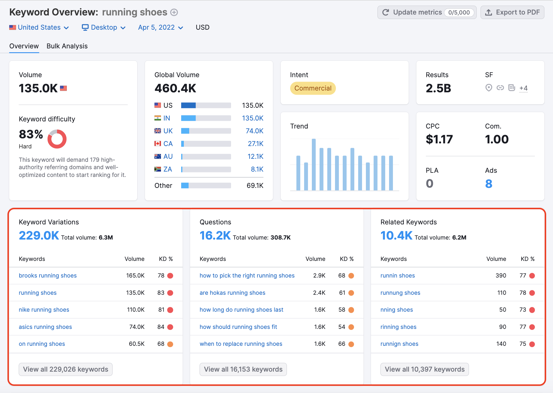 Semrush Keyword Overview - Semrush Toolkits | Semrush