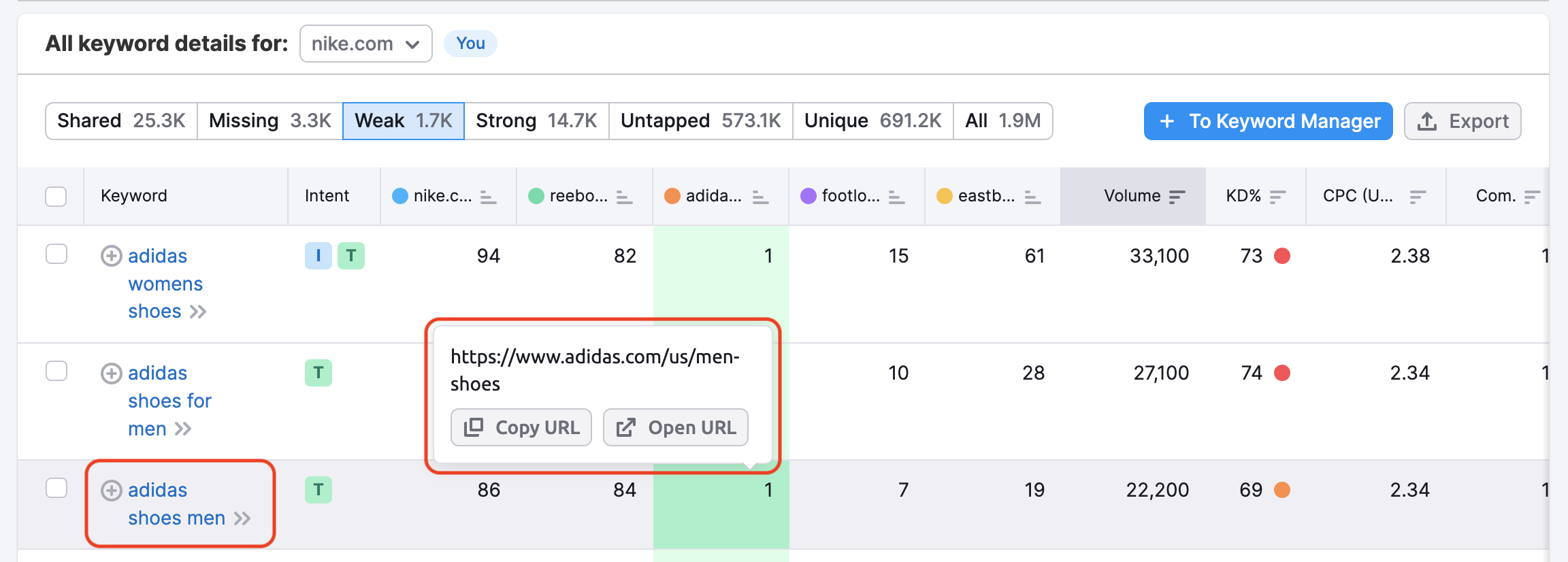 Un esempio del report Gap di keyword che mostra le parole chiave Deboli. Quando si passa il cursore sopra a un numero di posizione, appare un piccolo pop-up dove viene mostrato l'URL che si posiziona per quella parola chiave. Sia la notifica che la parola chiave sono evidenziate con rettangoli rossi. 