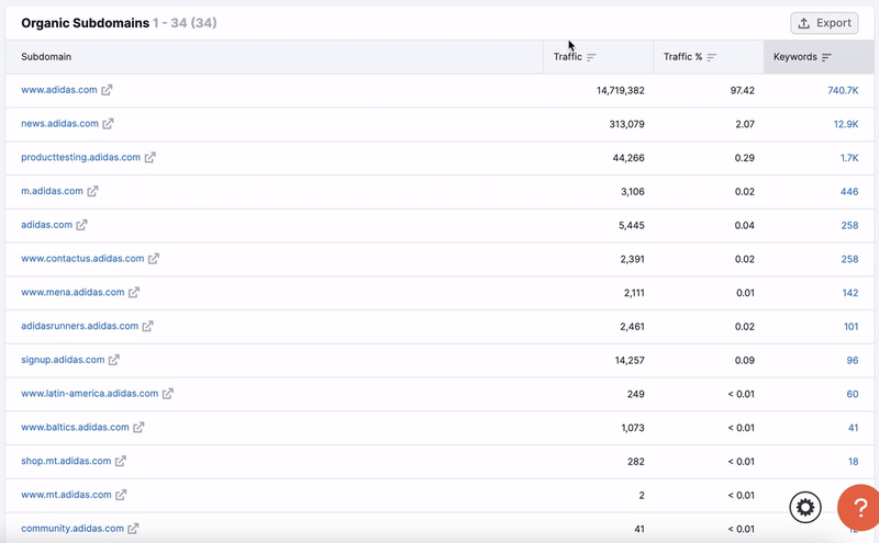 Organic Research Subdomains Report image 1