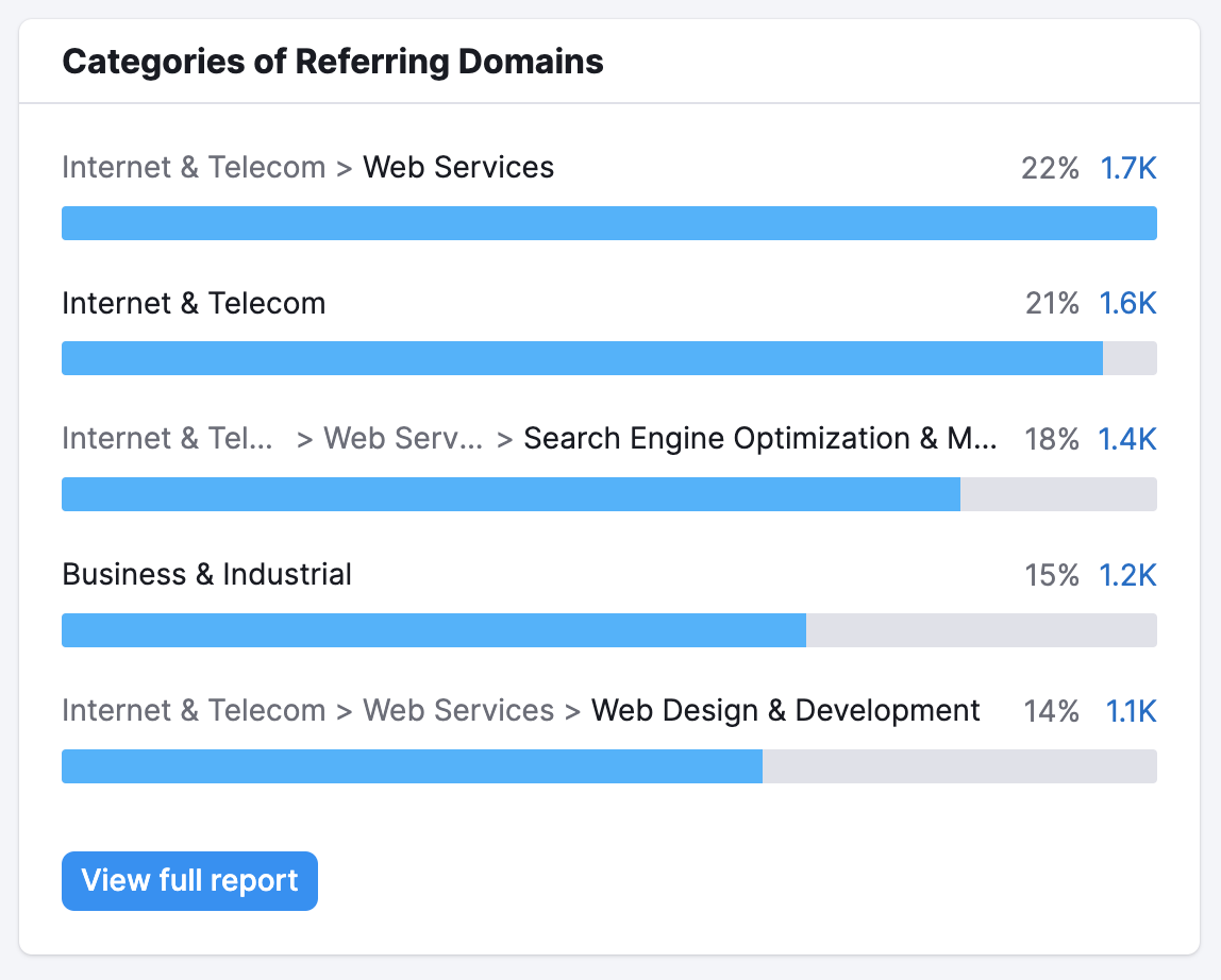 Backlink Analytics Categories of Referring Domains