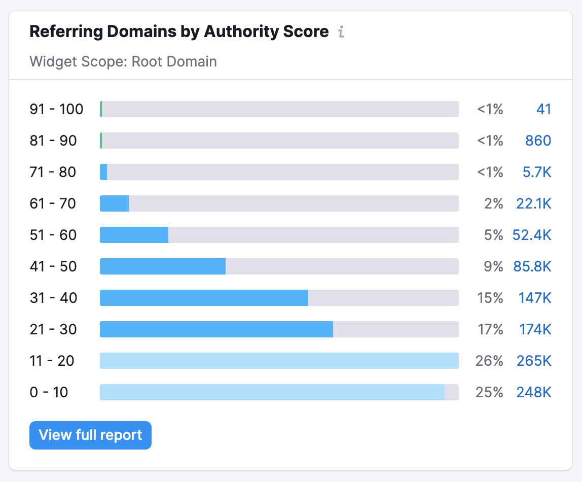 Backlink Analytics Referring Domains by Authority Score