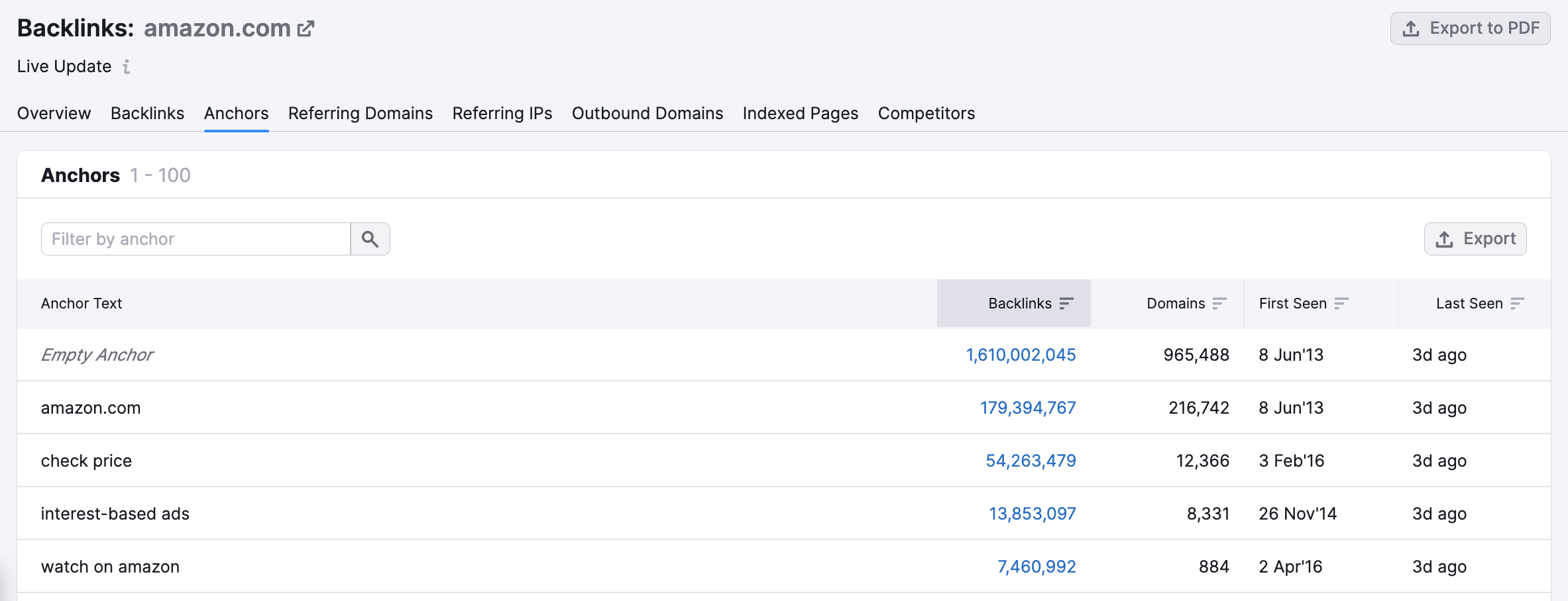 Backlink Analytics anchors