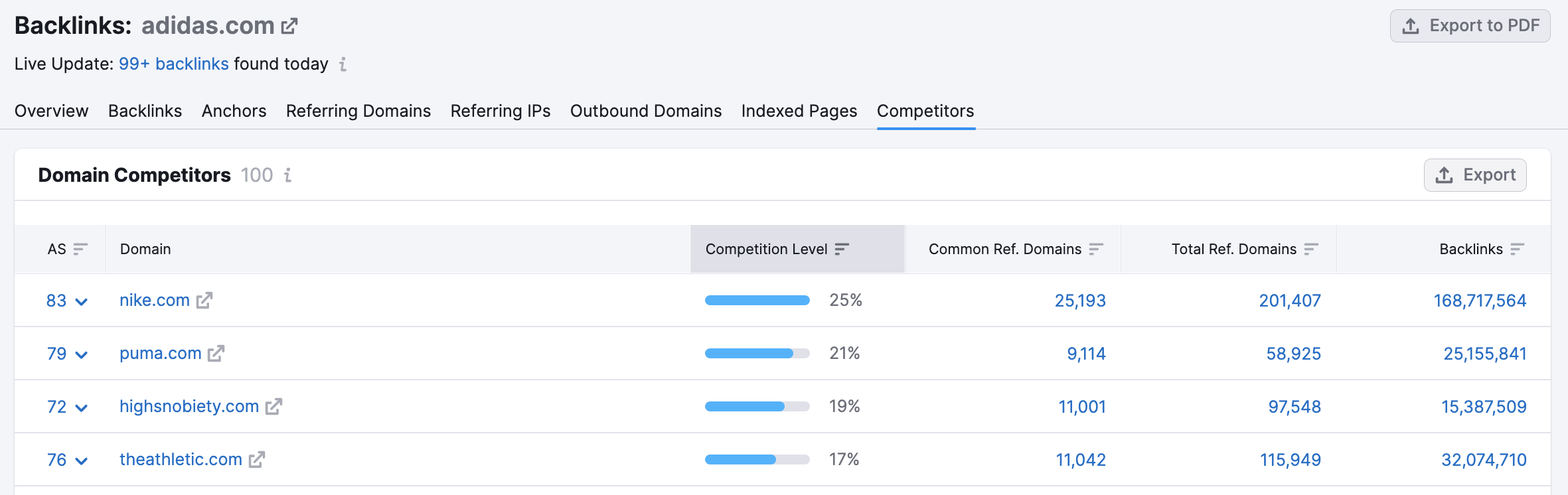 Backlink Analytics Competitors report