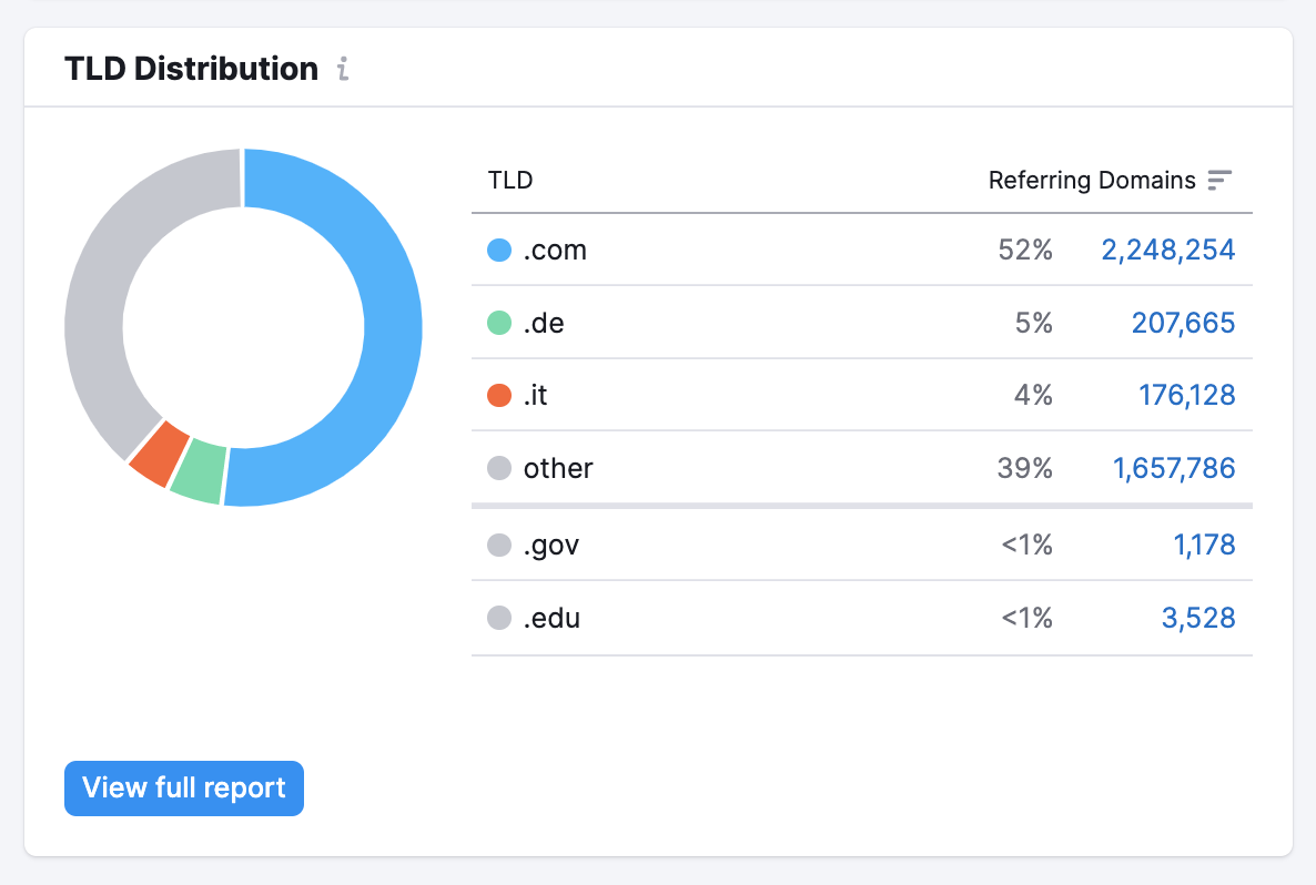 Backlink Analytics tld distribution
