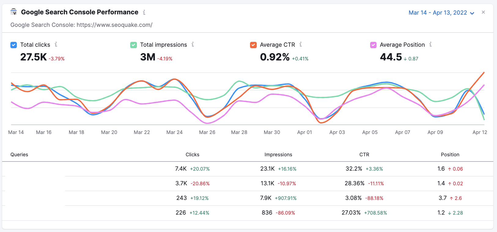 Google Search Console widget in the SEO Dashboard