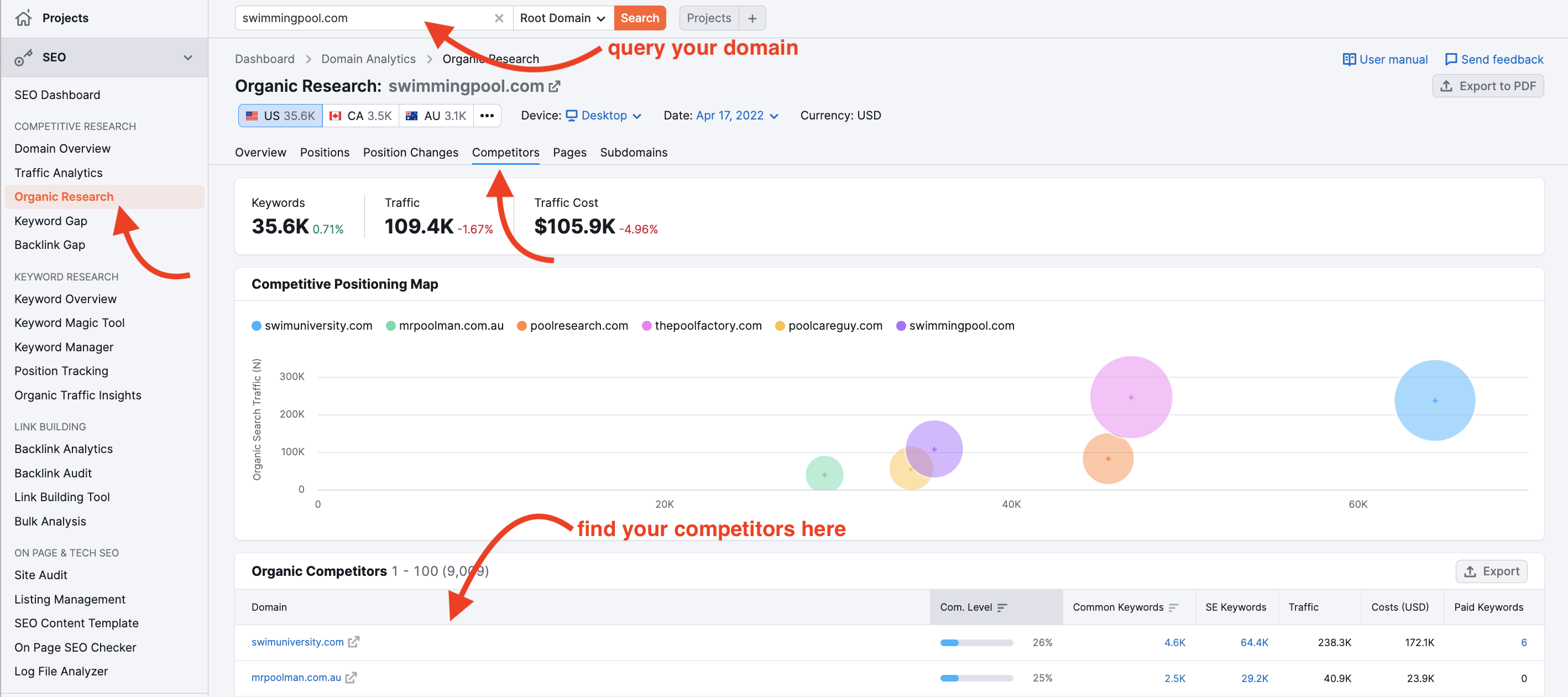 Istruzioni su come trovare il report Competitor in Ricerca organica con varie freccie rosse che puntano ai passaggi corretti. La prima freccia aiuta a trovare Ricerca organica nell'elenco sul lato sinistro, la seconda freccia suggerisce di cercare un dominio tramite la barra di ricerca nella parte alta e l'ultima freccia punta alla scheda Competitor nello strumento Ricerca organica. 