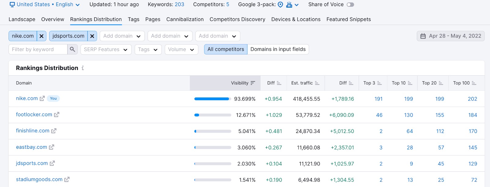 Position Tracking Rankings Distribution Semrush Knowledge Base