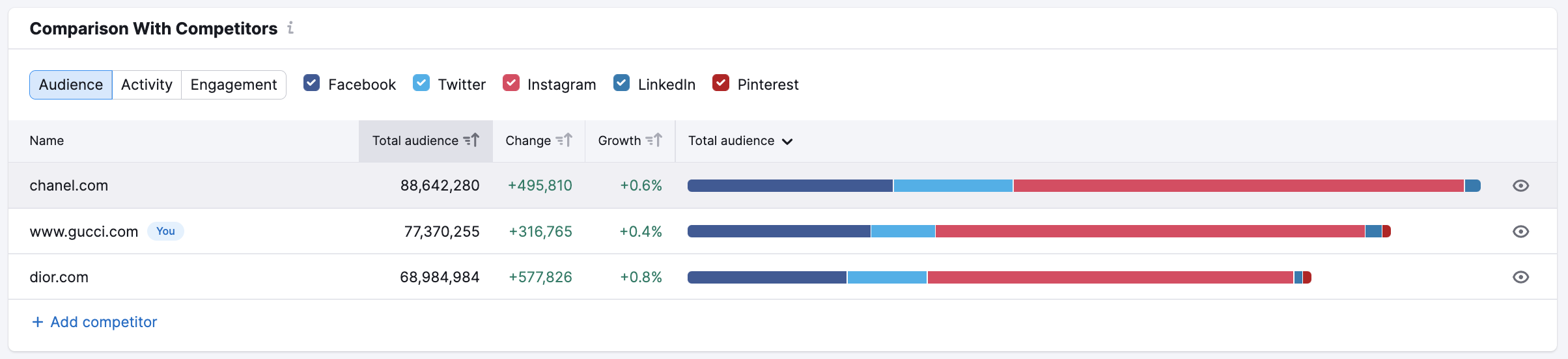 Competitor Benchmarking in Semrush image 10