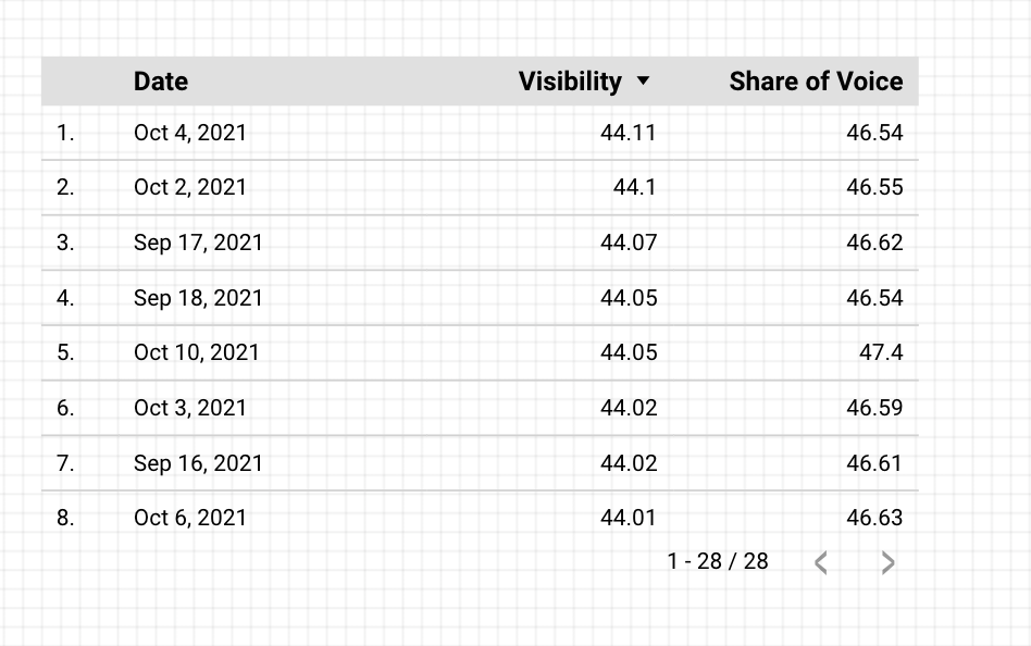 Exemplos de dados em uma tabela. Os dados mostram a data, a visibilidade e a Share of Voice. 