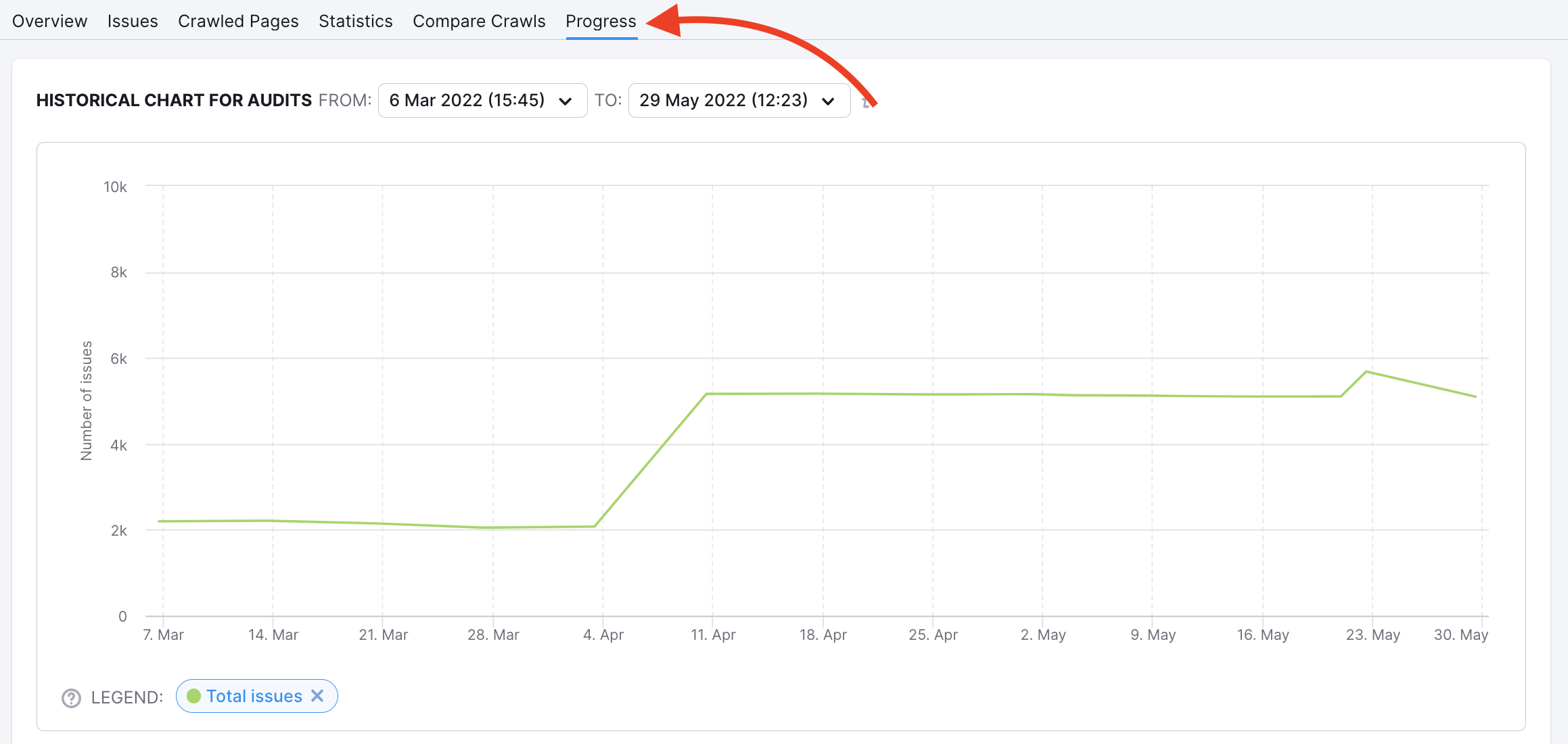 Un esempio del report Stato di avanzamento in Site Audit. Una freccia rossa punta al nome di questo report per renderlo più facile da trovare nello strumento Site Audit.