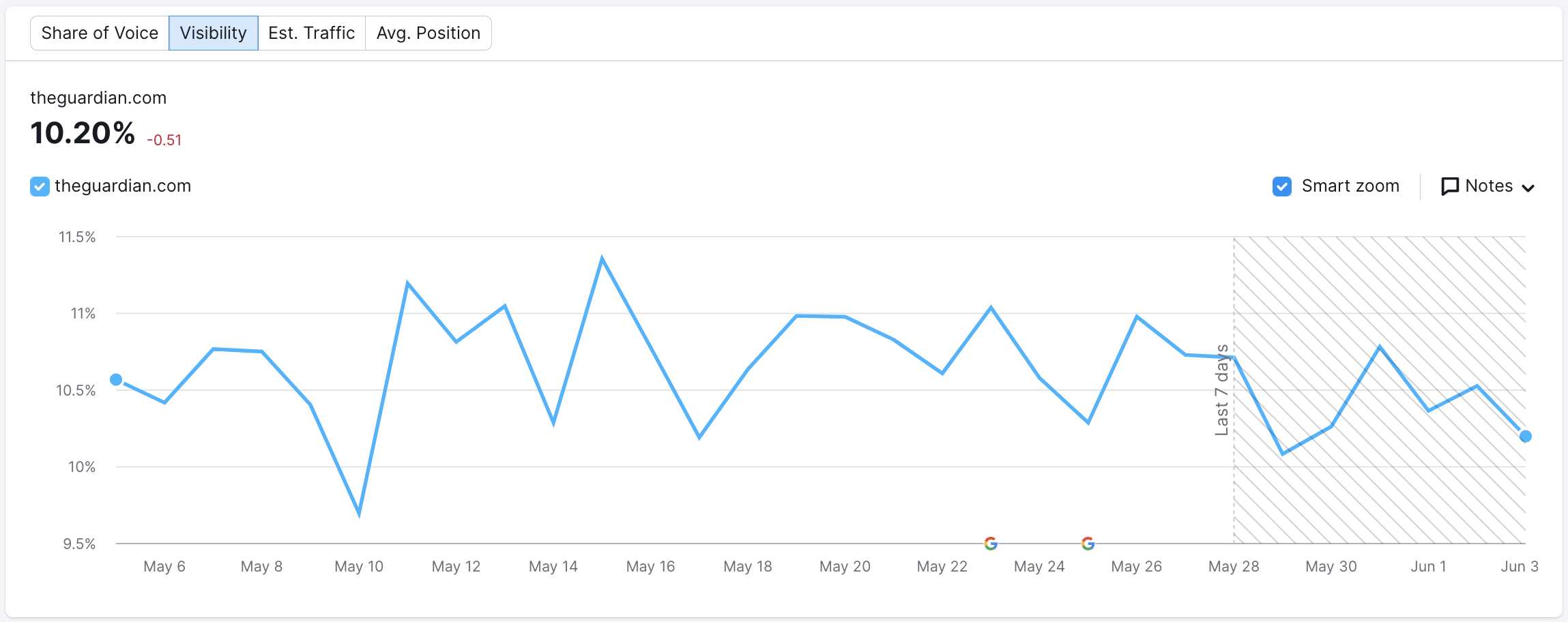 An example of Visibility report from Position Tracking. A Visibility graph is displayed for the time period from May 6 to Jun 3.