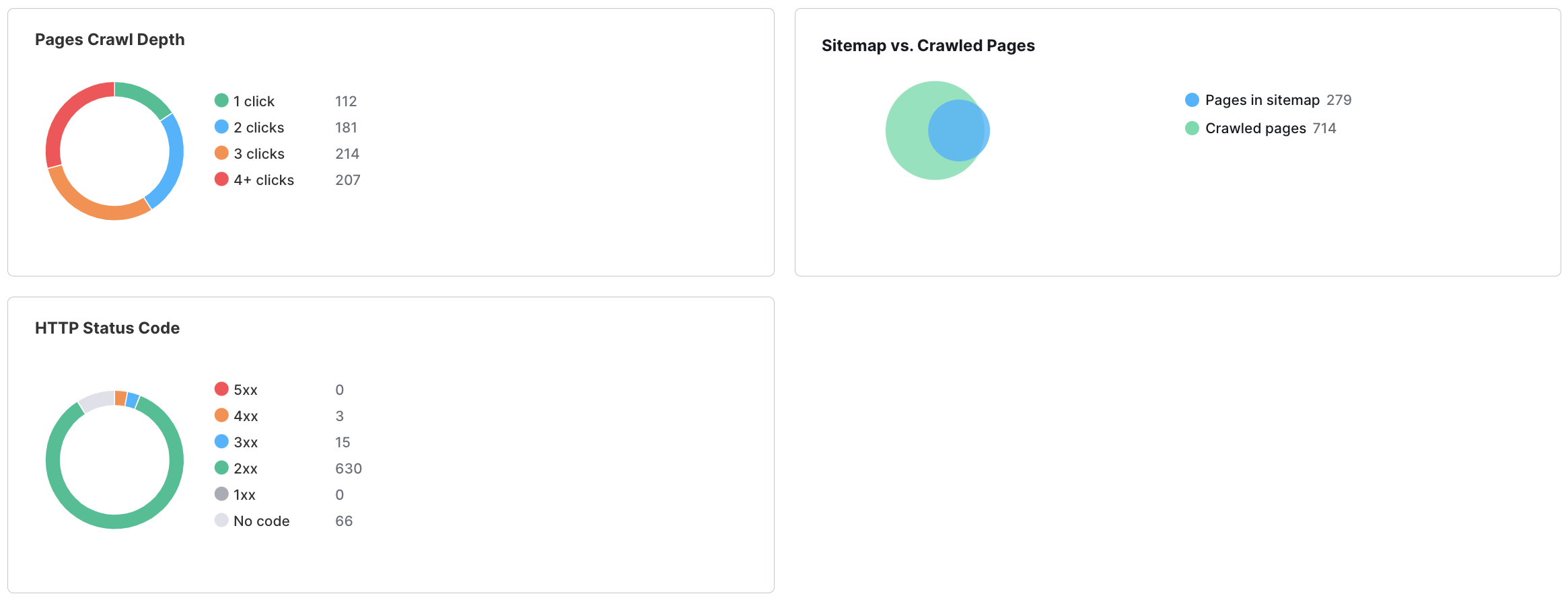 Exemplo dos widgets Profundidade do rastreamento de páginas, Sitemap x Páginas rastreadas e Códigos de status HTTP no relatório temático Rastreabilidade. 