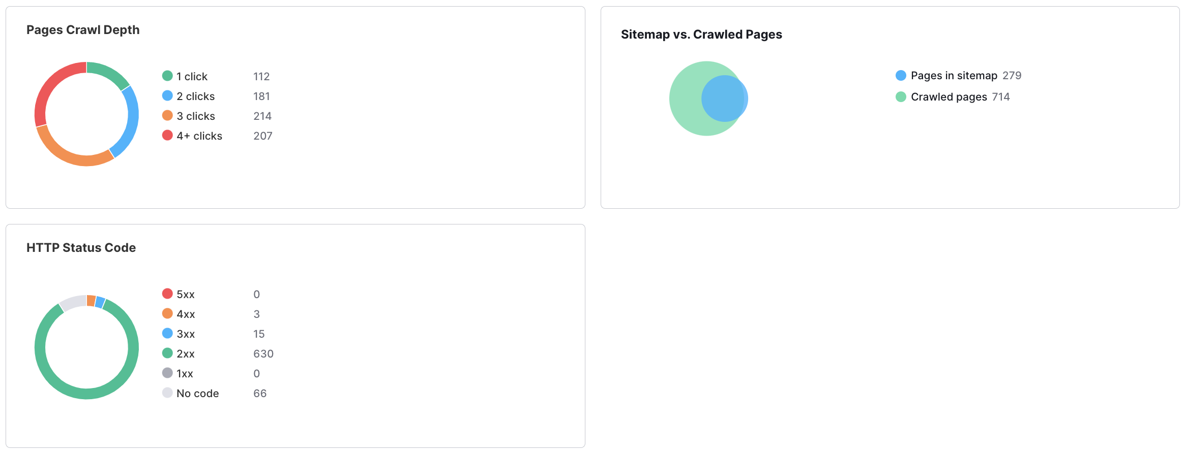 An example of Pages Crawl Depth, Sitemap vs Crawled pages, and HTTP Status Code widgets in the Crawlability thematic report. 