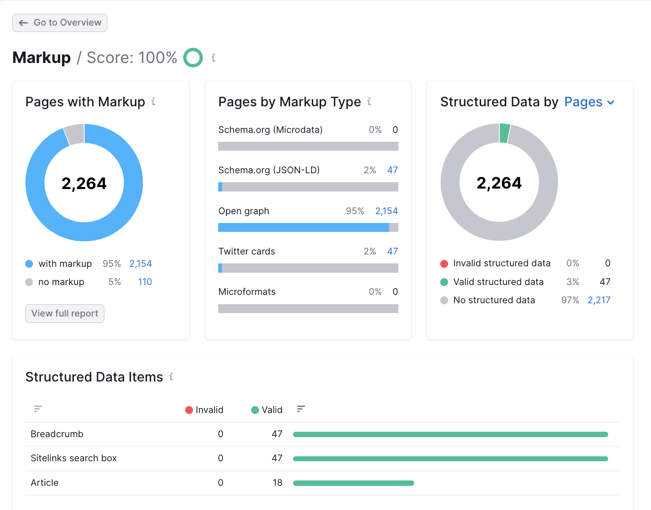 Un esempio del report tematico Markup.