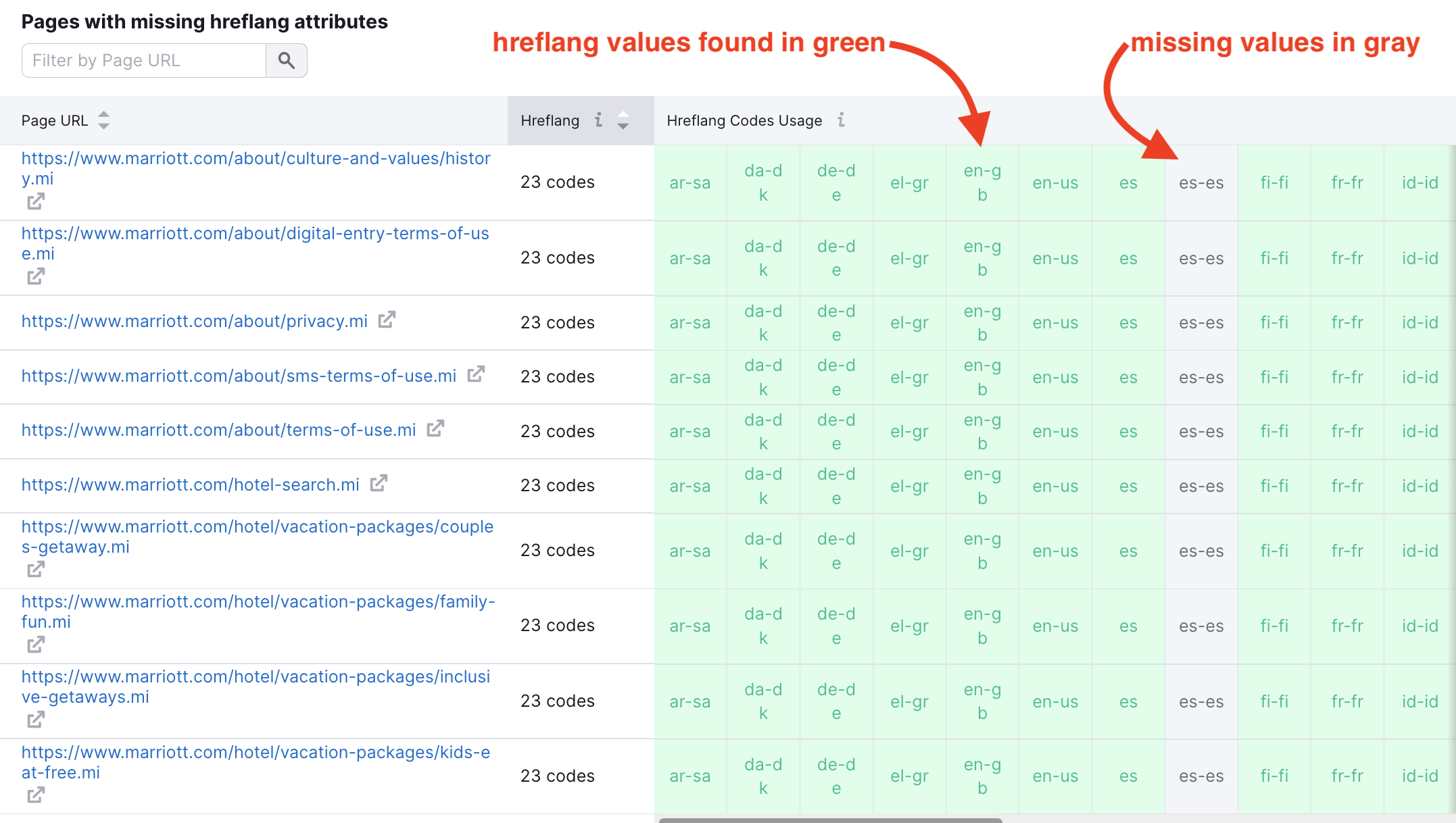 An example of Pages with missing hreflang attributes table with red arrows pointing to the green and grey sections of the table.