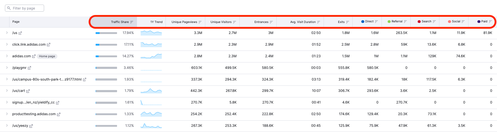 Top Pages metrics