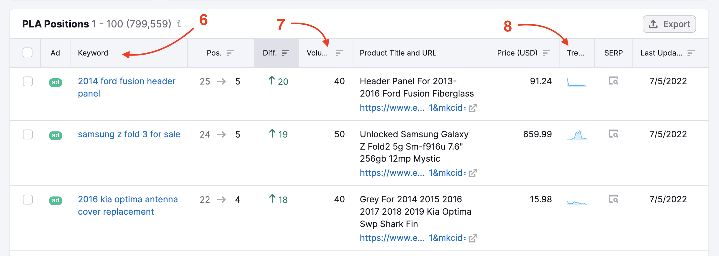 PLA keyword metrics overview