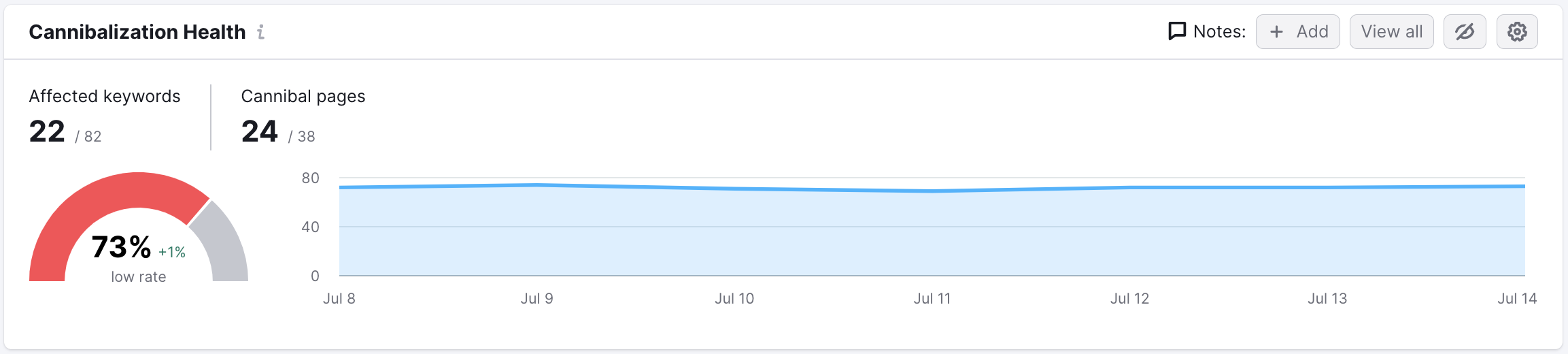 Report Livello di cannibalizzazione in Tracking della posizione. In cima al grafico della timeline vengono presentate le seguenti metriche: Keyword influenzate e Pagine cannibali.