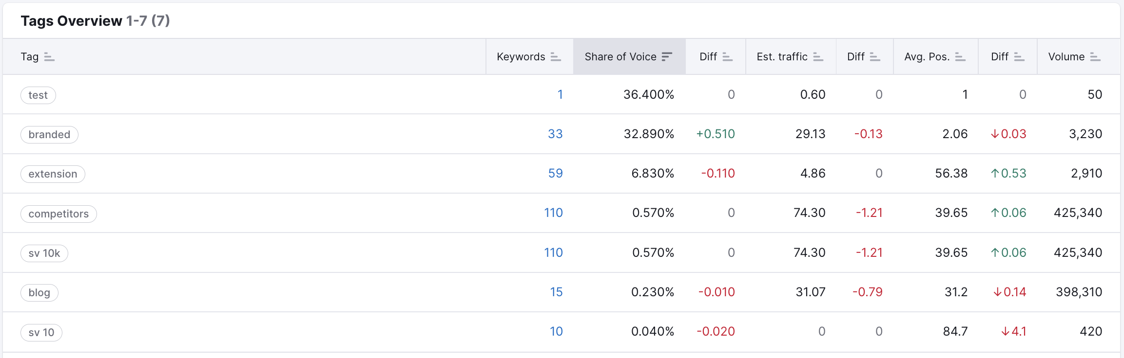 Un esempio di report Panoramica dei Tag in Tracking della posizione. Per i Tag di esempio vengono fornite le seguenti metriche: Keyword, Share of Voice, Differenza, Traffico stimato, Posizione media e Volume.