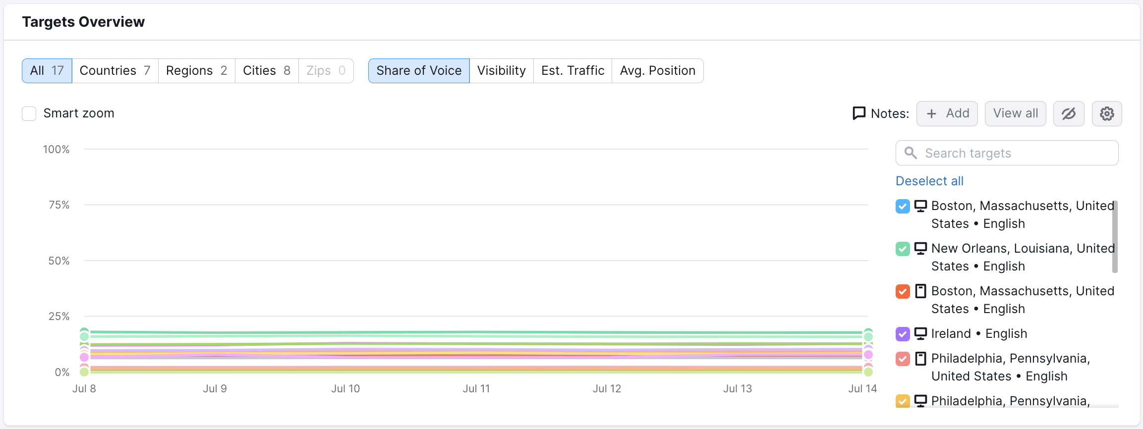 Relatório Visão geral dos destinos no Monitoramento de posição. Um gráfico de tendência exibe o Share of Voice de todos os locais de destino do Monitoramento de posição.