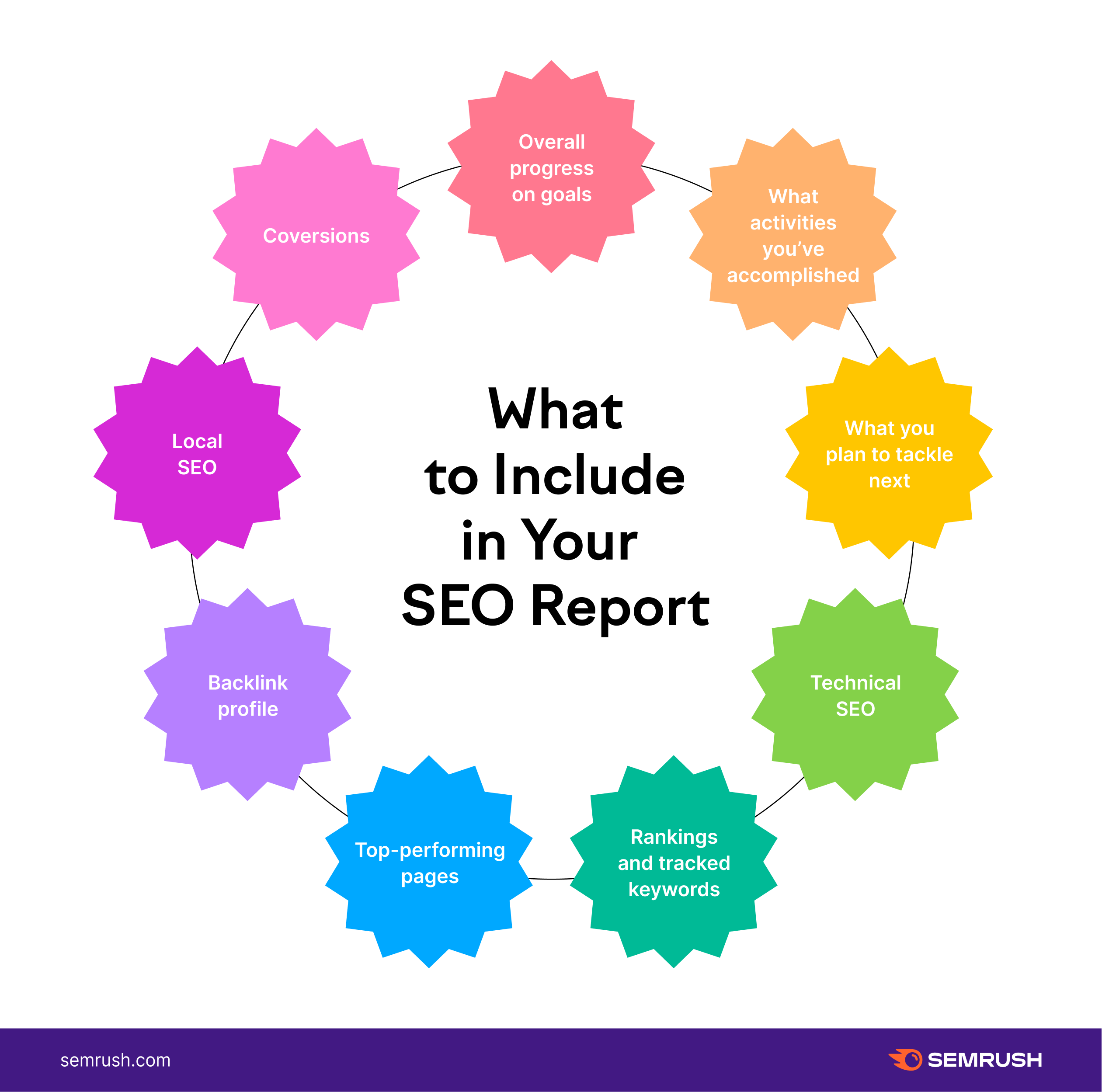 SEO reporting tool: what to include in your SEO report