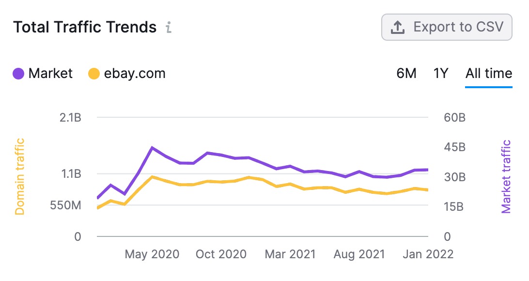 Market Explorer total traffic trend