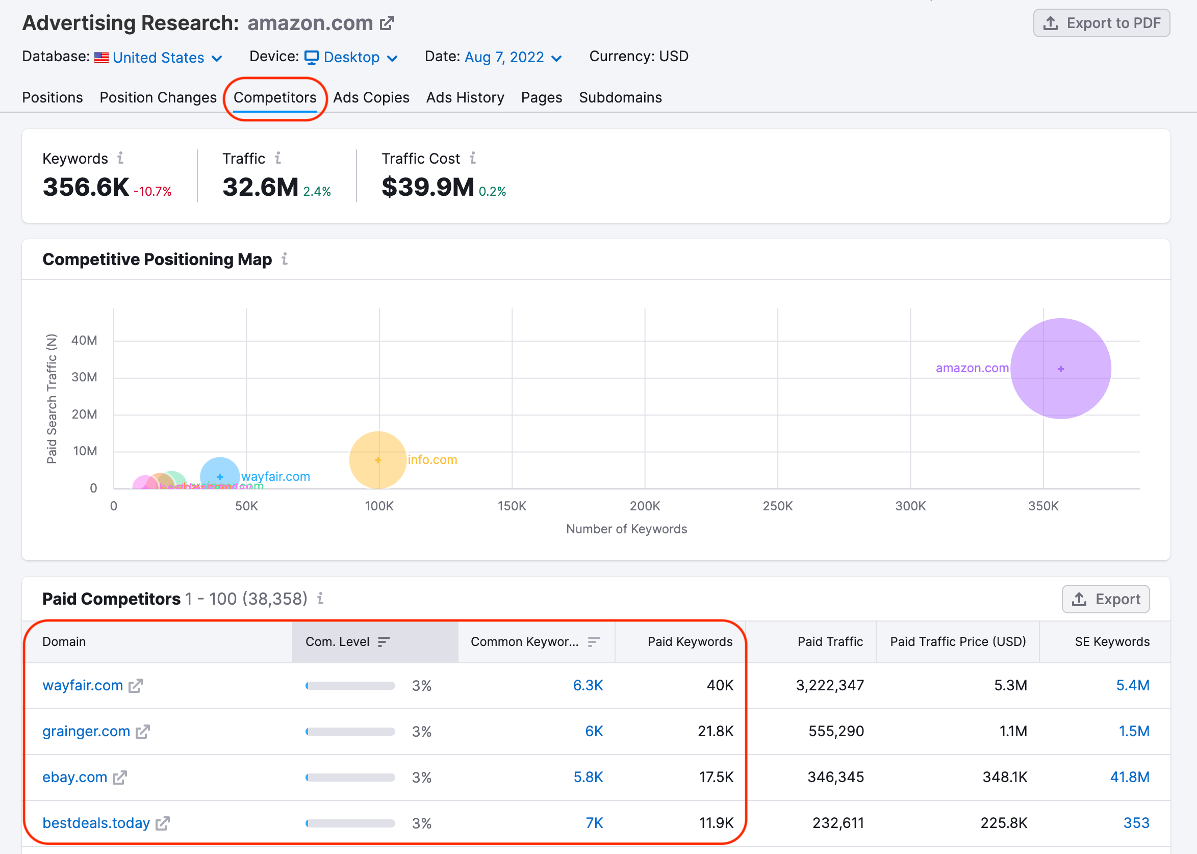 Report Competitor di Analisi delle pubblicità. Un rettangolo rosso evidenzia il report Competitor. Un altro rettangolo rosso evidenzia l'elenco dei domini nella tabella Competitor a pagamento.