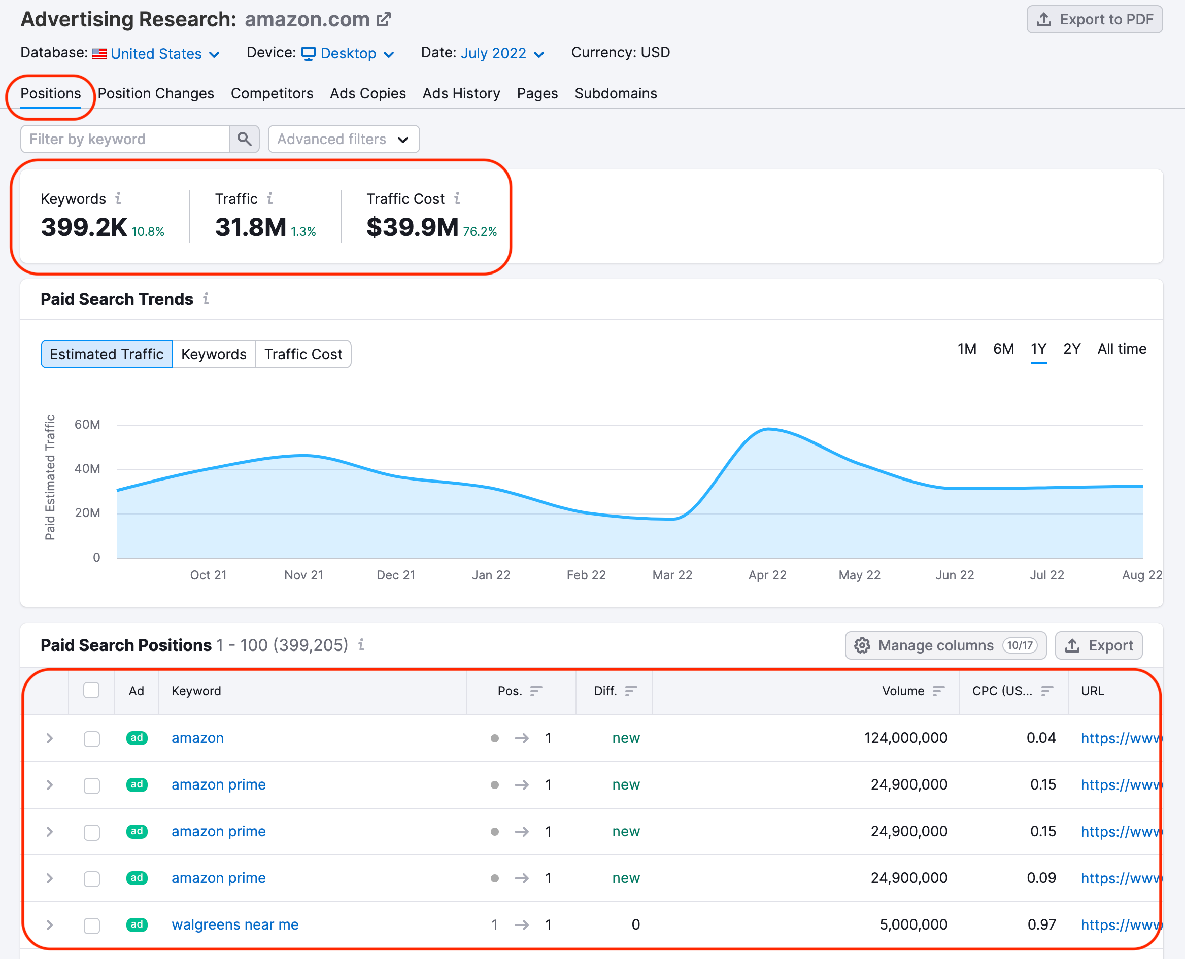 Anzeigenrecherche: Bericht „Positionen“. Ein rotes Rechteck hebt den Bericht „Positionen“ und die besonders wichtigen Metriken hervor: Keywords, Traffic, Traffic-Kosten. Ein weiteres rotes Rechteck hebt die Liste der Keywords unter der Tabelle „Positionen in der bezahlten Suche“ hervor.  