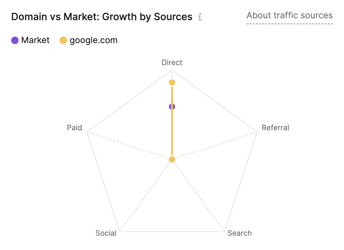Growth by Sources