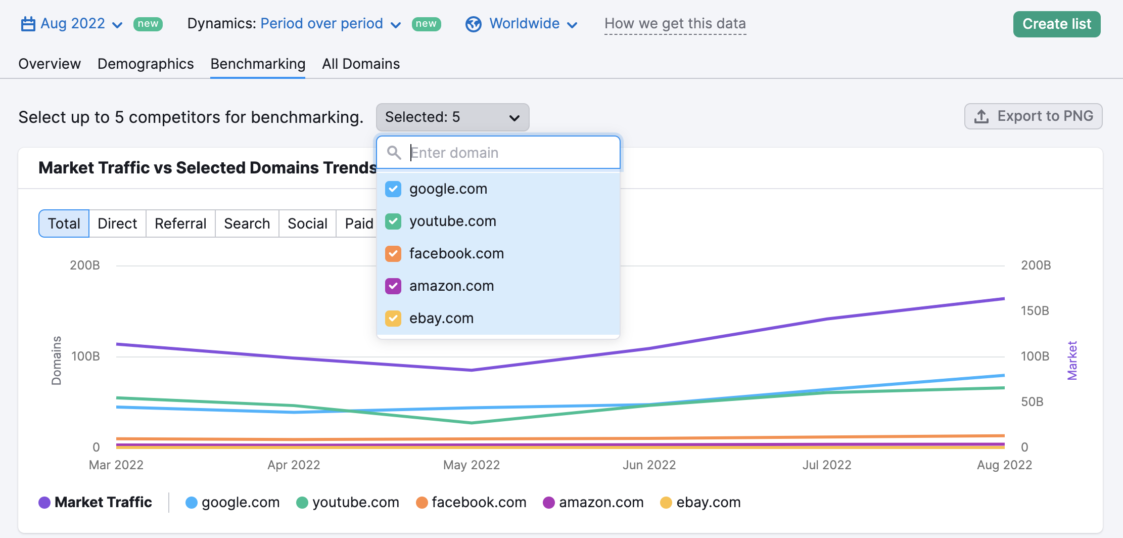 Market Traffic vs Selected Domains Trends widget
