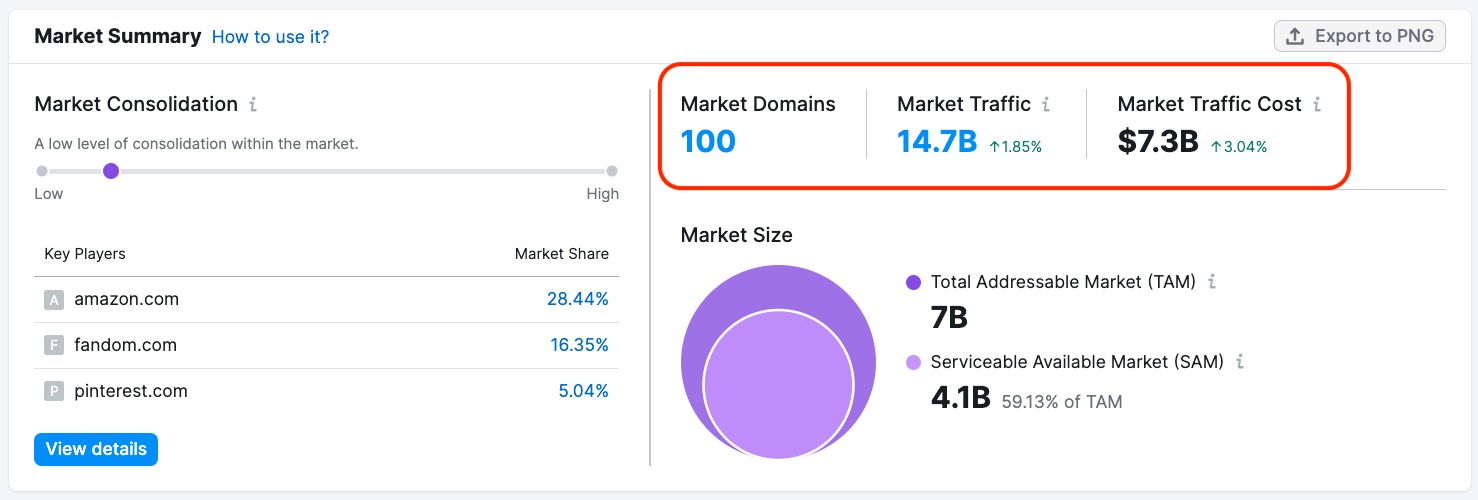 Anzahl der Domains, Traffic & Traffic-Kosten