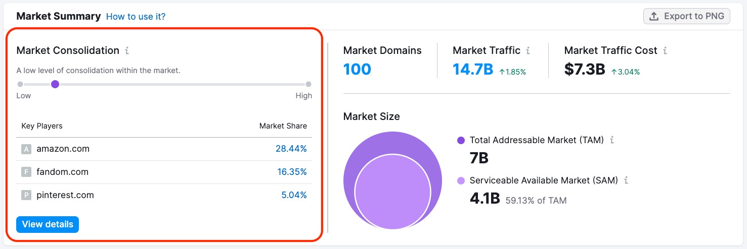 consolidação do mercado