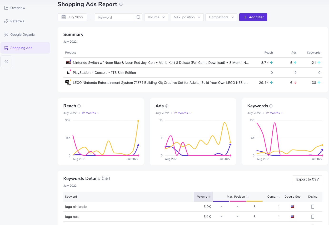 Traffic Insights Shopping Ads Report