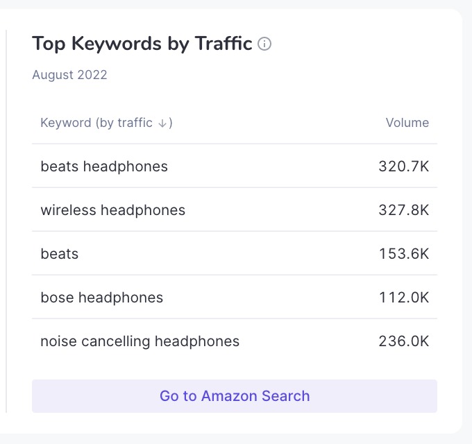 Search Insights top keywords