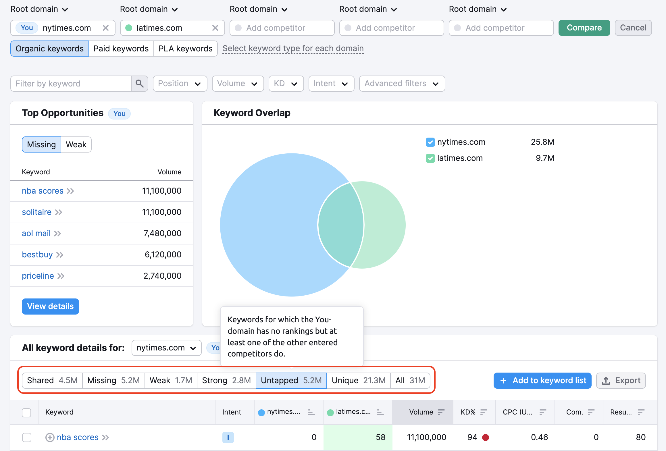 Tool Keyword-Gap mit einem roten Rechteck, das die Filter in der Keyword-Tabelle hervorhebt. 