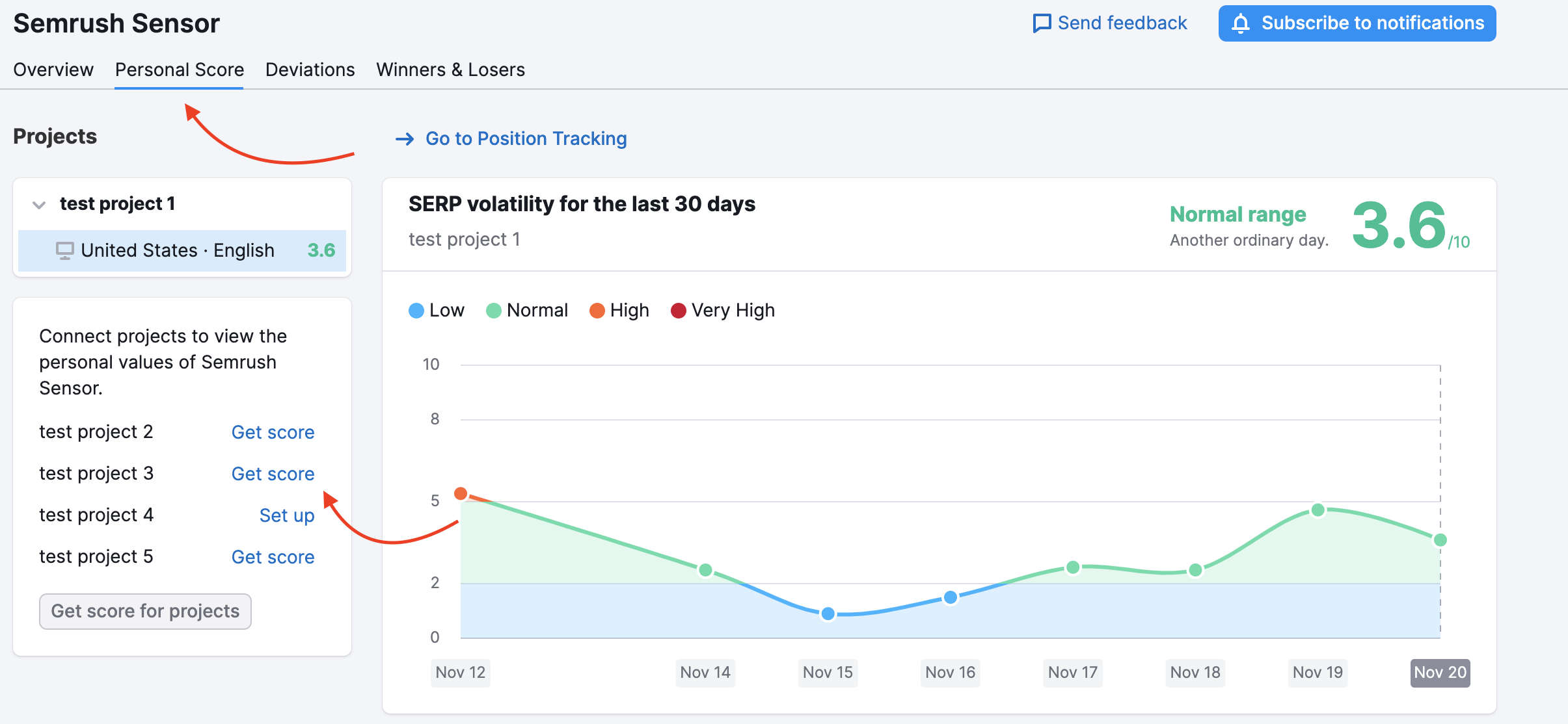 Report Punteggio personale in Sensor Semrush. Una freccia rossa punta verso il nome del report in alto, mentre un'altra collega il grafico della Volatilità delle SERP con l'elenco dei progetti di Tracking della posizione sulla sinistra.