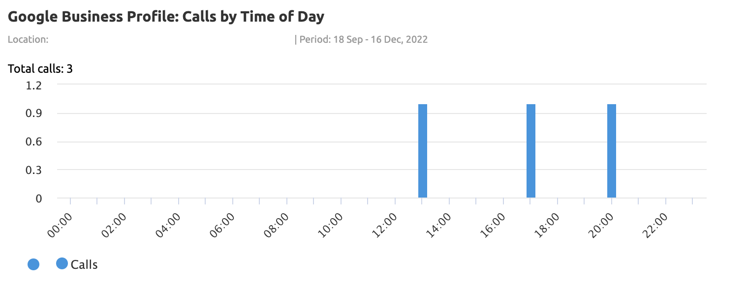 google business profile call by time of the day