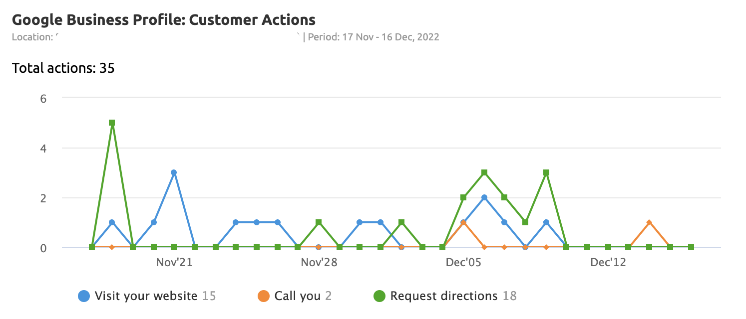 google business profile customer actions