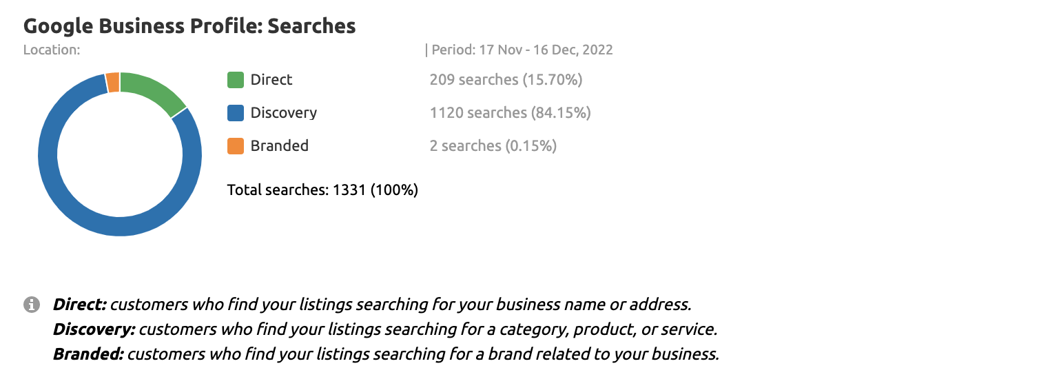 Google Business Profile searches