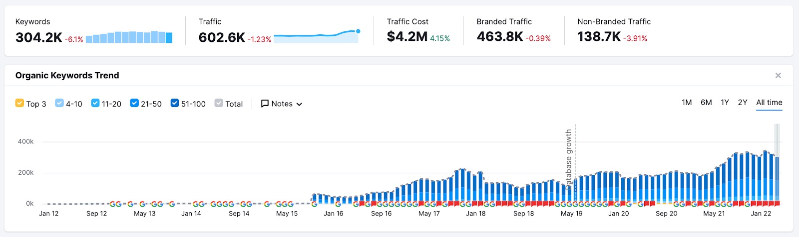 Discover Possible Reasons for Your Traffic Drop image 5