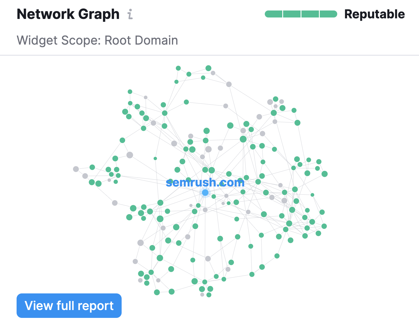 An example of the Network Graph for semrush.com in Backlink Analytics.