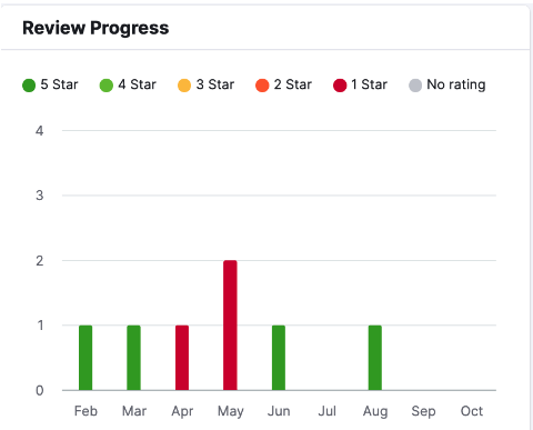 Review Progress widget showing the number of 5 star, 4 star and 1 star reviews left in a bar chart divided by months. 