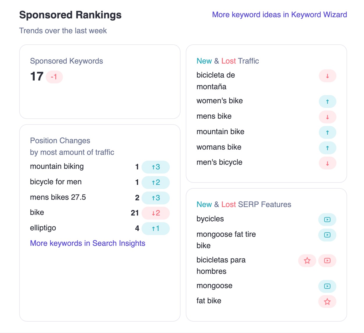 A screen capture of the email report shows the “Sponsored Rankings” section. There are four columns. There are data on Sponsored Keywords, Position Changes by most amount of traffic, New and Lost Traffic, and New and Lost SERP Features. 