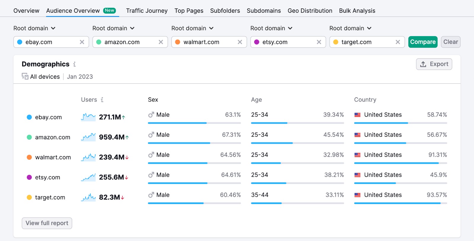 Semrush Traffic Analytics 101: Website Audience Overview