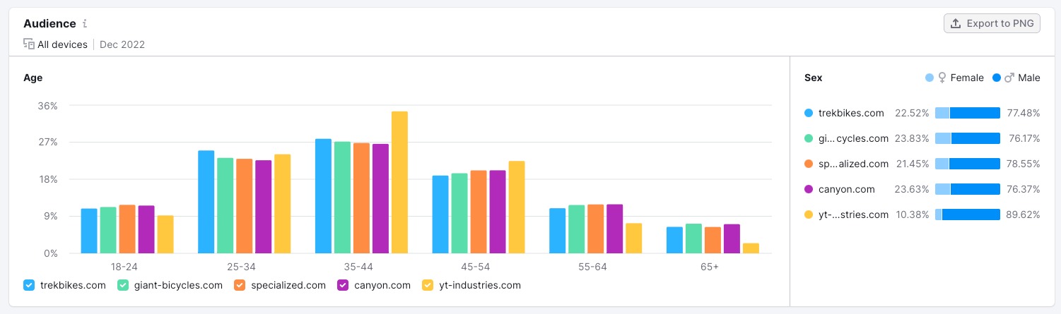 Target bike size online chart