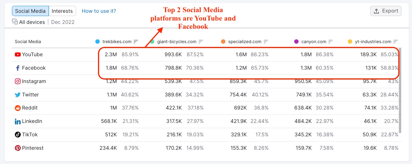 Segment 1 - most preferred Social Media