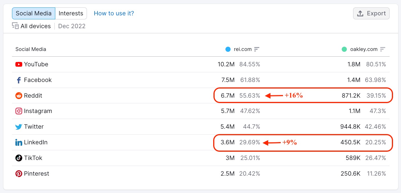 Social Media preferences in One2Target